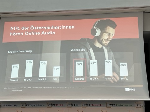 91 % der Österreicher:innen hören Online Audio